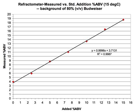 how to determine refractometer work correction factor|brix to alcohol conversion chart.